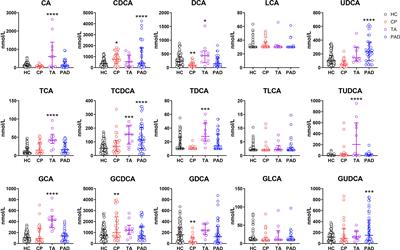 Bile Acids Elevated in Chronic Periaortitis Could Activate Farnesoid-X-Receptor to Suppress IL-6 Production by Macrophages